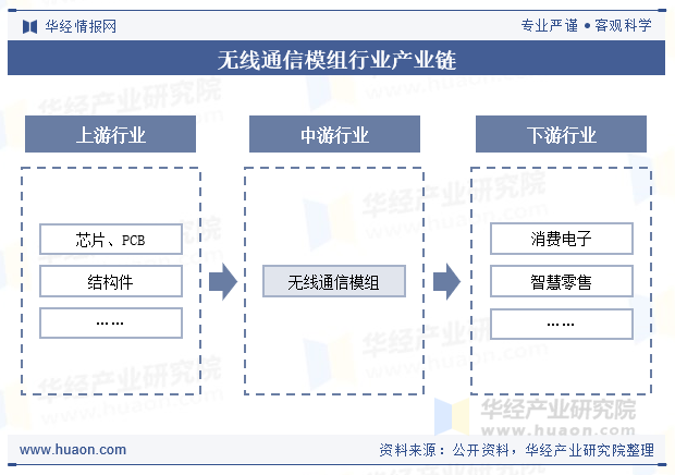 无线通信模组行业产业链