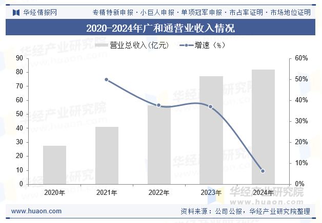 2020-2024年广和通营业收入情况