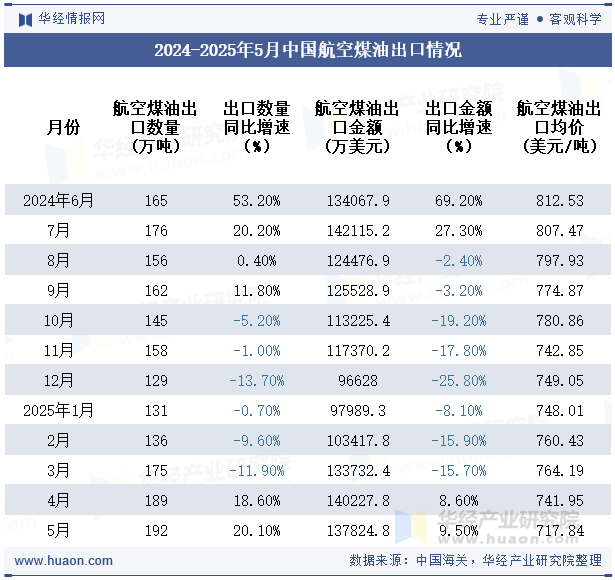 2024-2025年5月中国航空煤油出口情况