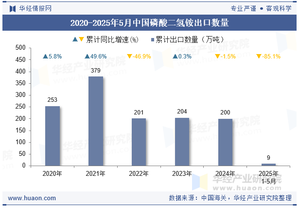 2020-2025年5月中国磷酸二氢铵出口数量