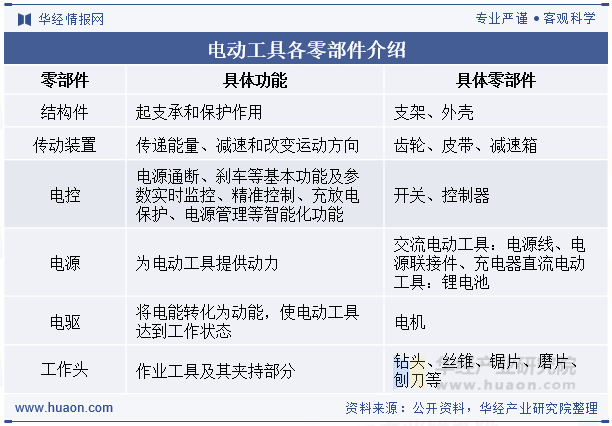 电动工具各零部件介绍