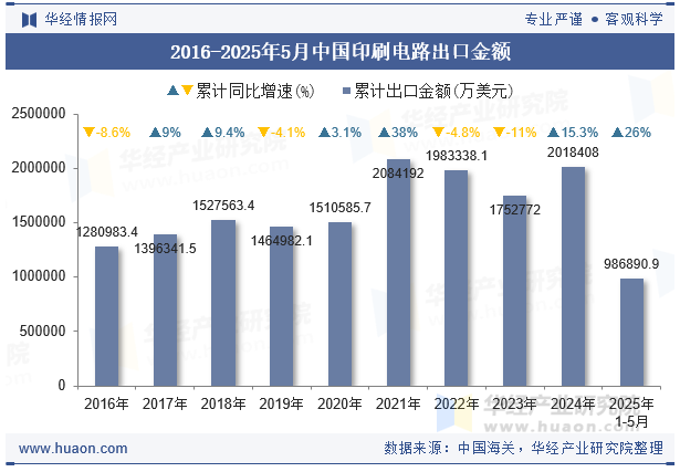 2016-2025年5月中国印刷电路出口金额