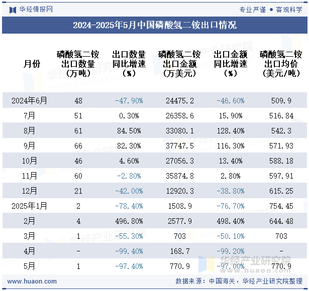 2024-2025年5月中国磷酸氢二铵出口情况