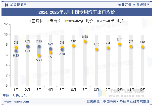 2024-2025年5月中国专用汽车出口均价