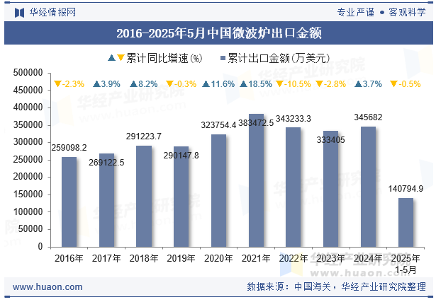 2016-2025年5月中国微波炉出口金额