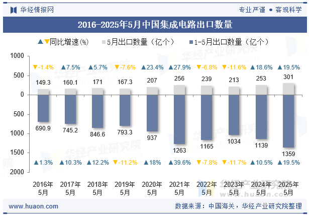 2016-2025年5月中国集成电路出口数量