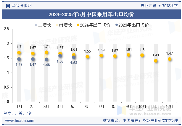 2024-2025年5月中国乘用车出口均价