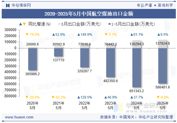 2020-2025年5月中国航空煤油出口金额