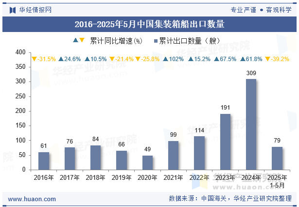 2016-2025年5月中国集装箱船出口数量