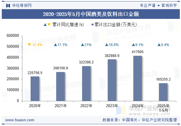 2020-2025年5月中国酒类及饮料出口金额