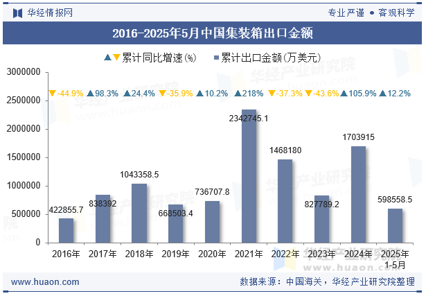 2016-2025年5月中国集装箱出口金额
