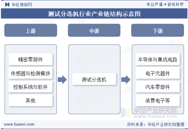 测试分选机行业产业链结构示意图