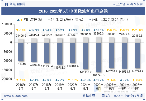 2016-2025年5月中国微波炉出口金额
