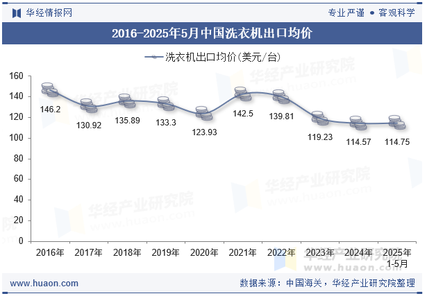 2016-2025年5月中国洗衣机出口均价
