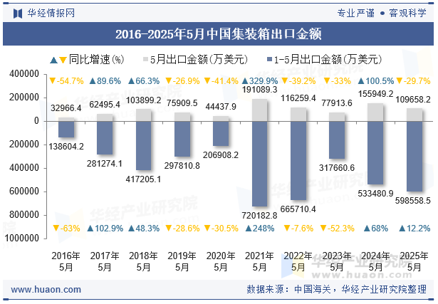 2016-2025年5月中国集装箱出口金额