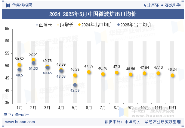 2024-2025年5月中国微波炉出口均价