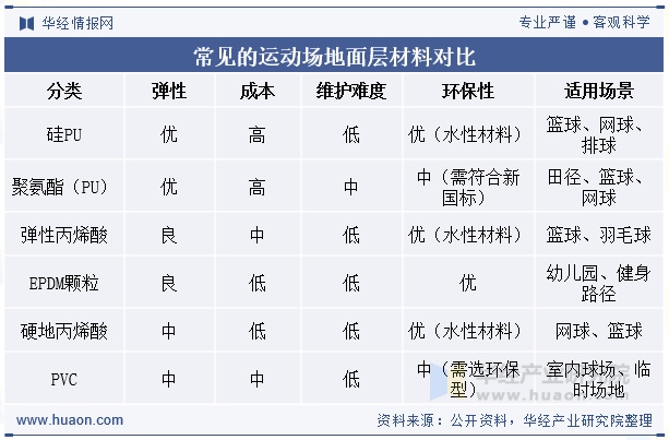 常见的运动场地面层材料对比