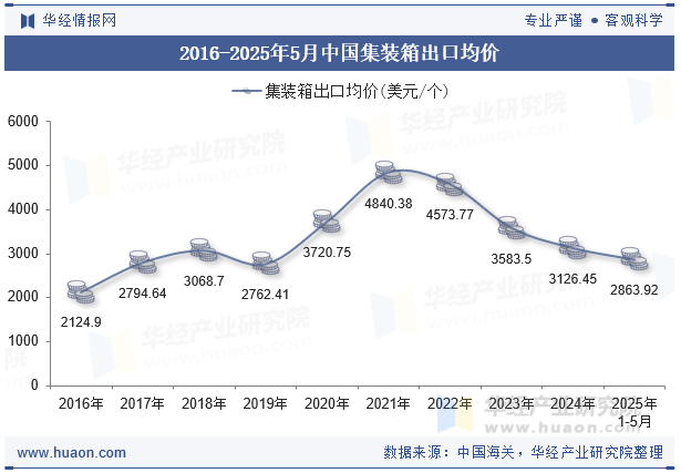 2016-2025年5月中国集装箱出口均价