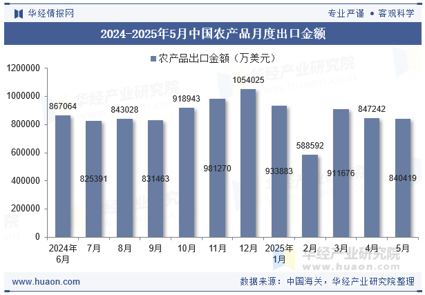 2024-2025年5月中国农产品月度出口金额