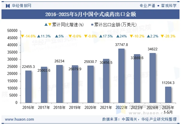 2016-2025年5月中国中式成药出口金额
