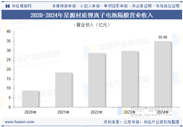2020-2024年星源材质锂离子电池隔膜营业收入