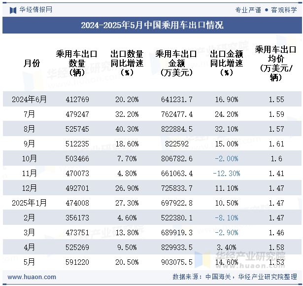 2024-2025年5月中国乘用车出口情况
