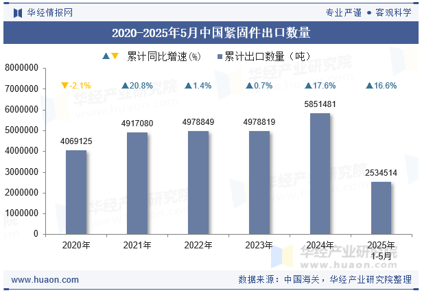 2020-2025年5月中国紧固件出口数量