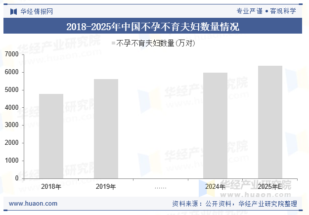 2018-2025年中国不孕不育夫妇数量情况