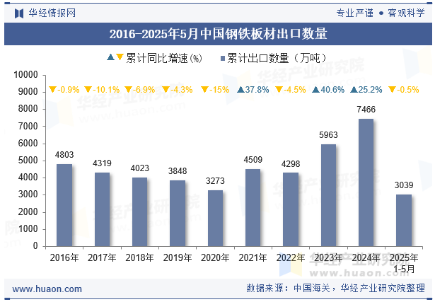 2016-2025年5月中国钢铁板材出口数量