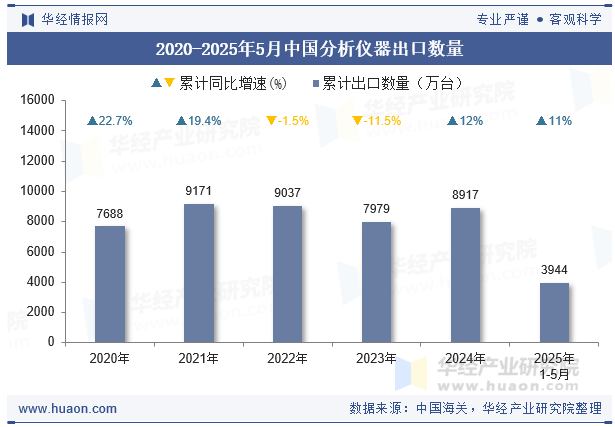 2020-2025年5月中国分析仪器出口数量