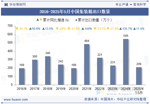 2016-2025年5月中国集装箱出口数量