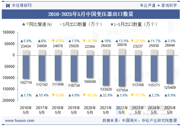 2016-2025年5月中国变压器出口数量
