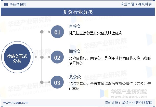 艾灸行业分类