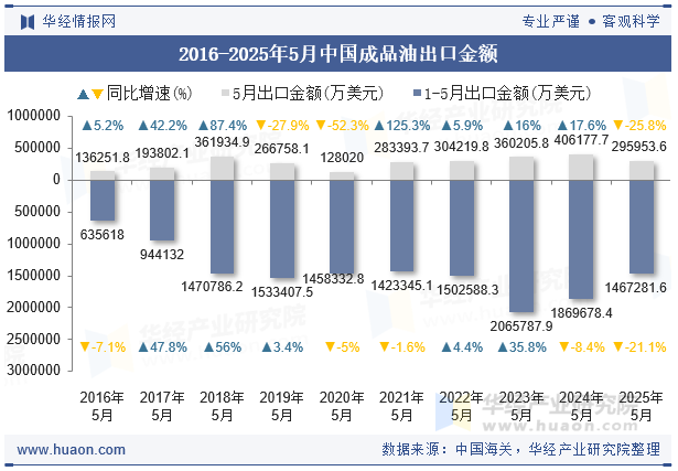 2016-2025年5月中国成品油出口金额