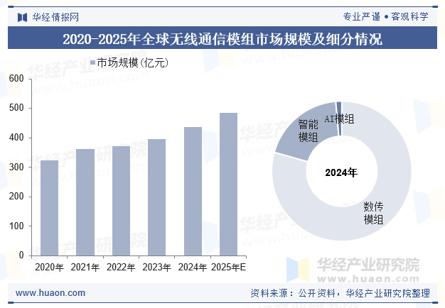 2020-2025年全球无线通信模组市场规模及细分情况