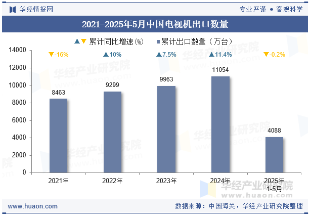 2021-2025年5月中国电视机出口数量