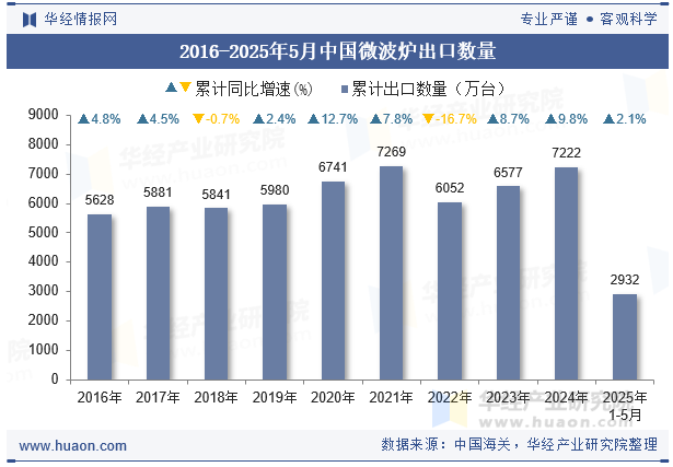 2016-2025年5月中国微波炉出口数量