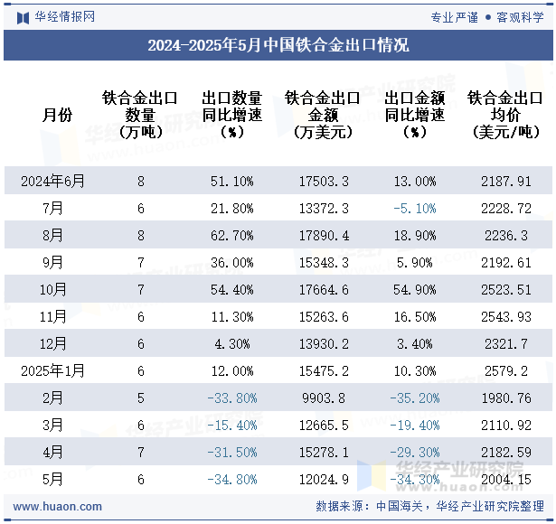 2024-2025年5月中国铁合金出口情况