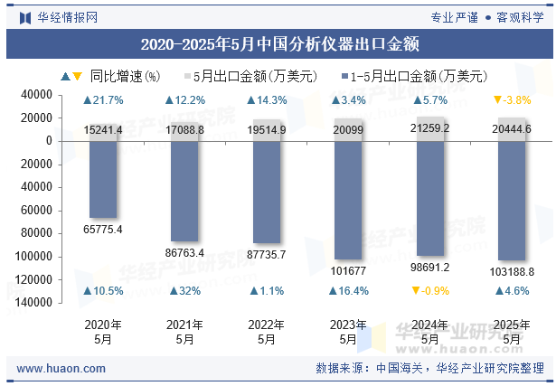 2020-2025年5月中国分析仪器出口金额