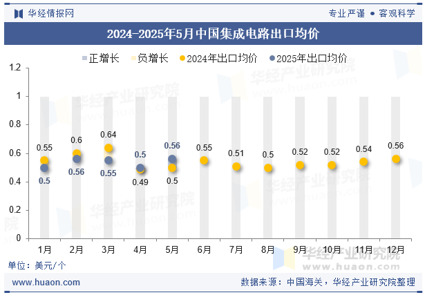 2024-2025年5月中国集成电路出口均价