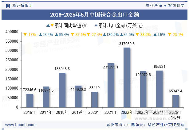 2016-2025年5月中国铁合金出口金额