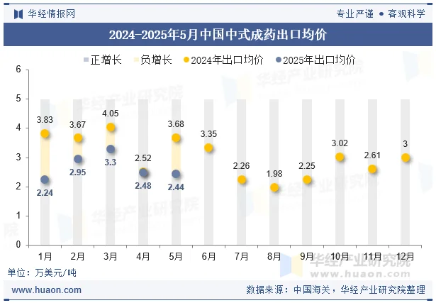 2024-2025年5月中国中式成药出口均价