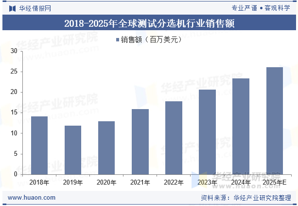2018-2025年全球测试分选机行业销售额