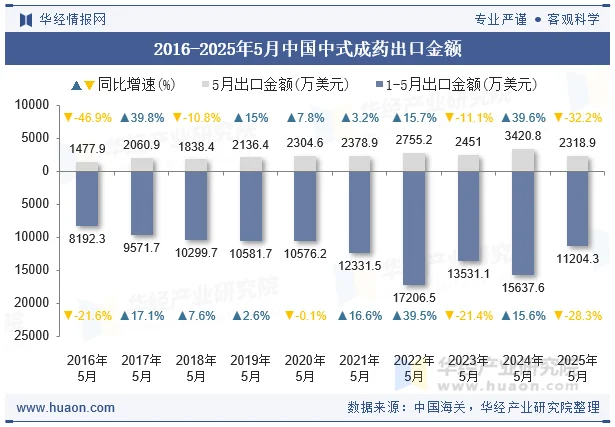 2016-2025年5月中国中式成药出口金额