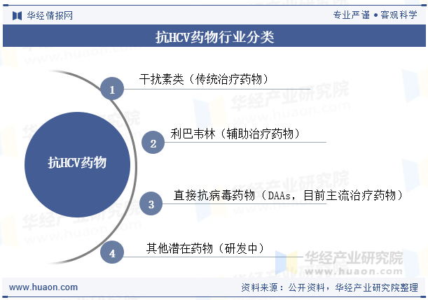 抗HCV药物行业分类