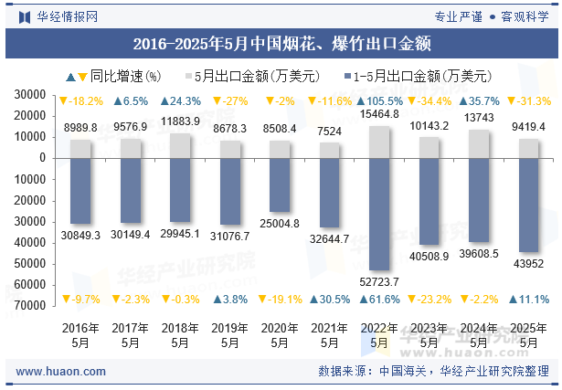 2016-2025年5月中国烟花、爆竹出口金额