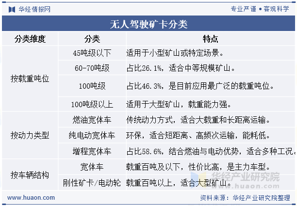 无人驾驶矿卡分类