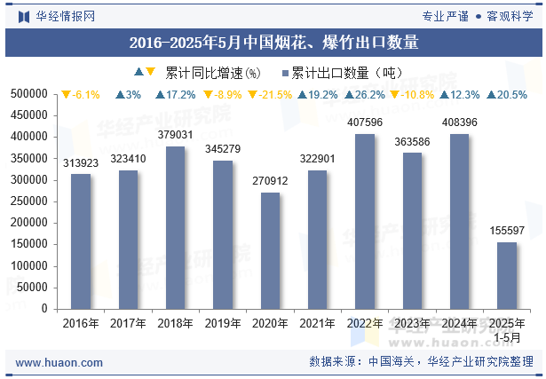 2016-2025年5月中国烟花、爆竹出口数量