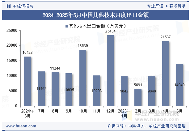2024-2025年5月中国其他技术月度出口金额