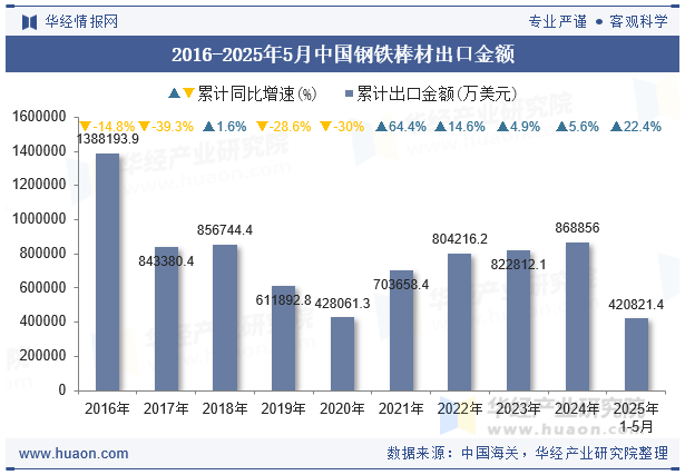 2016-2025年5月中国钢铁棒材出口金额